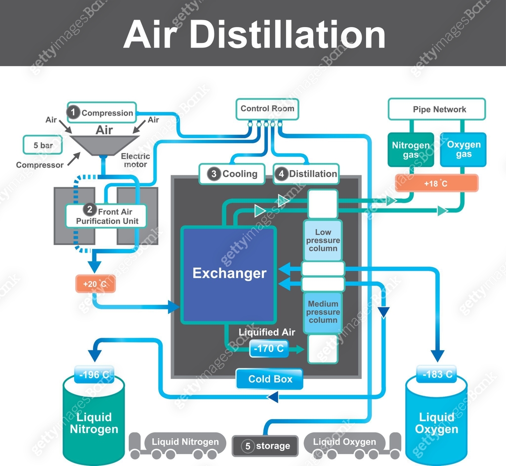 Fractured Distillation Process Computer Distillation is a process of separating the component substances from a ...