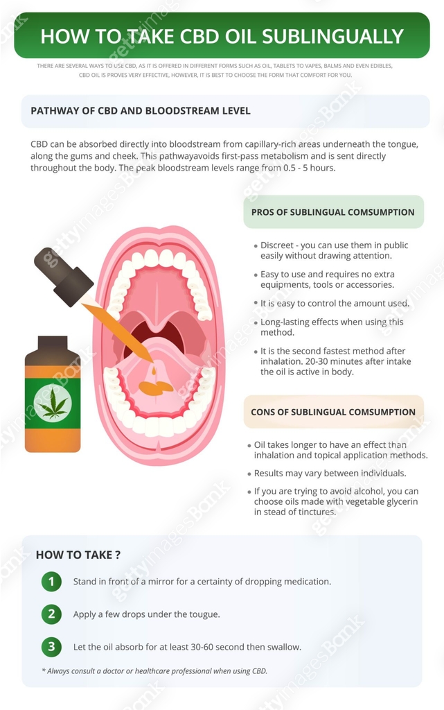 Sublingually How to Take CBD Oil Sublingually vertical textbook infographic 이미지 ...