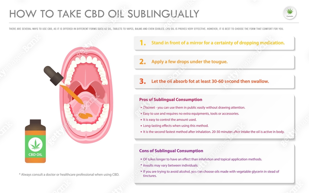 Sublingually How to Take CBD Oil Sublingually horizontal business infographic 이미지 ...