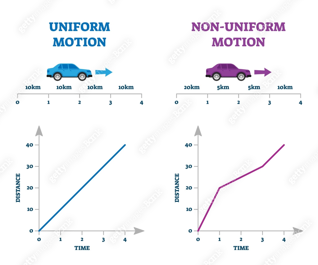 Uniform versus non-uniform motion vector illustration explanation ...