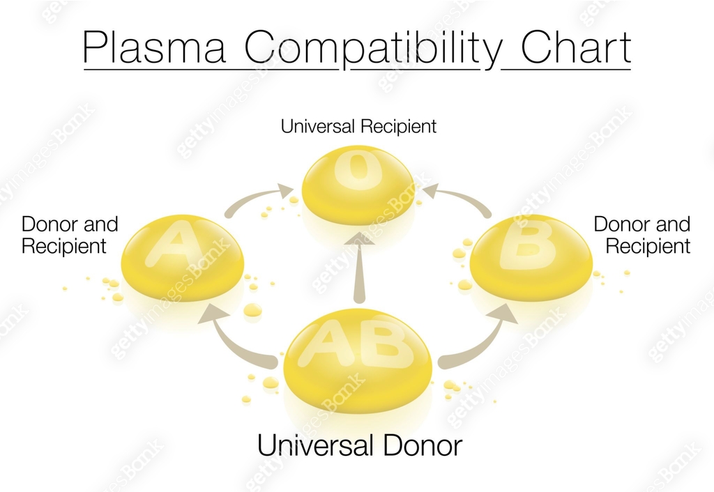 Plasma compatibility chart with universal donor AB and universal