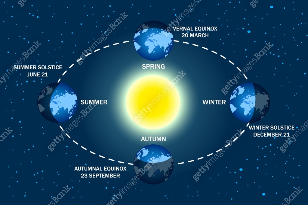 Equinox Types Earth seasons diagram. Autumnal and vernal equinoxes, winter and summer ...
