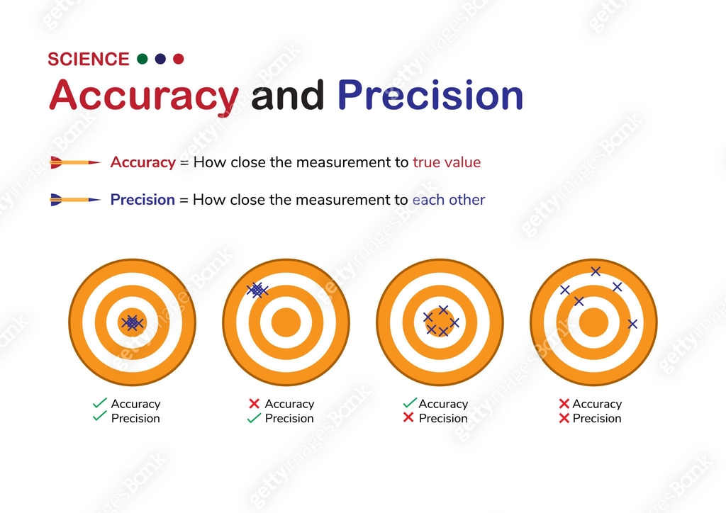 Precision In Testing The illustration show difference between accuracy and precision in ...