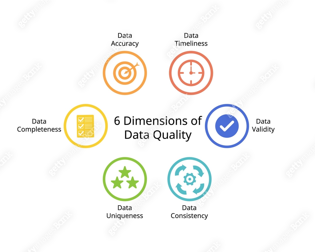 6 Dimensions of Data quality from Data accuracy, timeliness, Validity ...