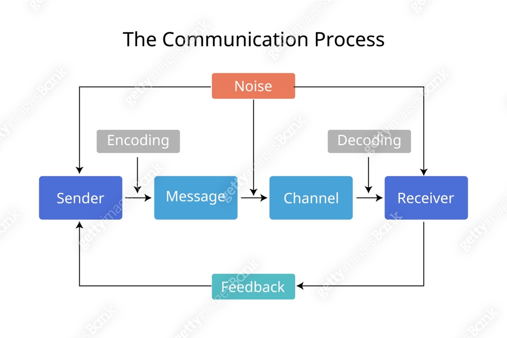 The Communication process for source, message, channel, receiver model ...