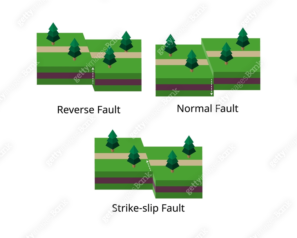 Types of faults for Reverse Fault, Normal and Strike-slip Fault 이미지 ...