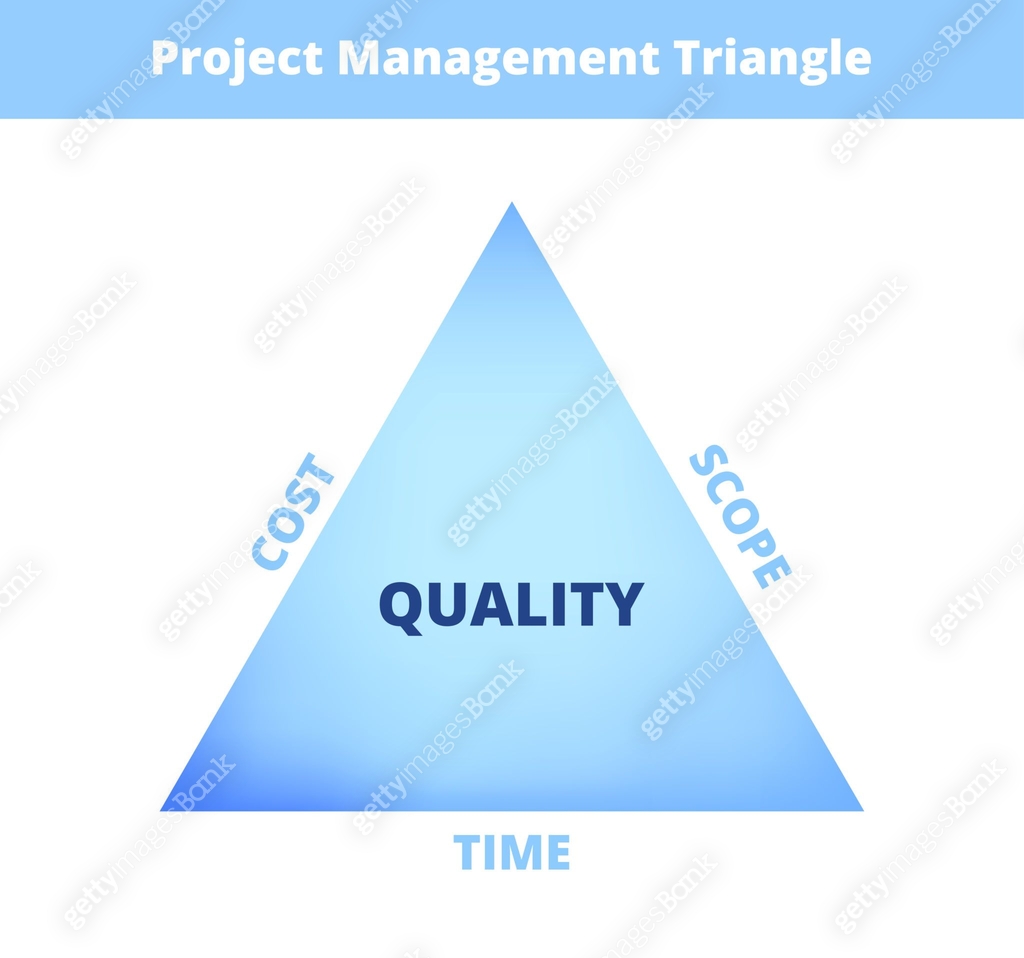 The project management triangle, cost time, and scope, quality. The ...