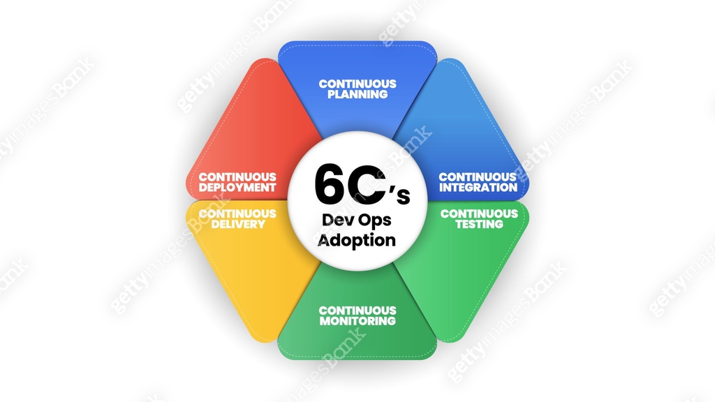 Dev Ops Cycle 6Cs concept illustration has 6 steps to develop web ...