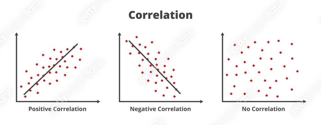 Types of correlation. Positive, negative, and no correlation ...