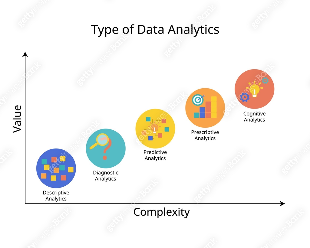 The 5 Types of Data Analytics for descriptive, diagnostic, predictive ...