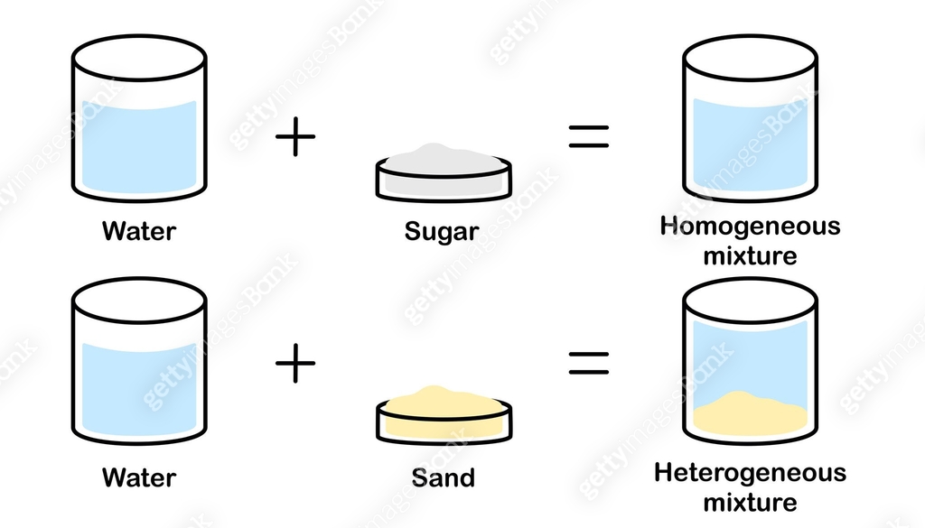 Types of mixtures. homogeneous and heterogeneous mixture. Infographic ...